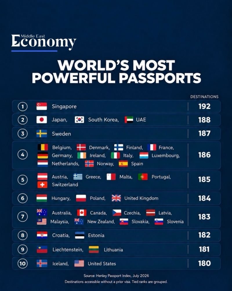 The UAE passport ranks as the world’s second most powerful passport, reflecting its exceptional global mobility and international reach